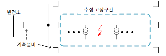 Wide area measurement 기반 고장점 추정 방식