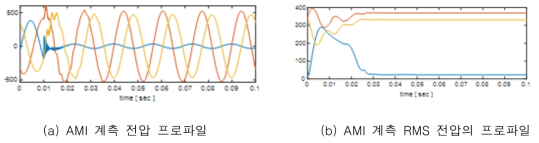 Matlab/Simulink를 이용한 배전계통 모의 결과 예