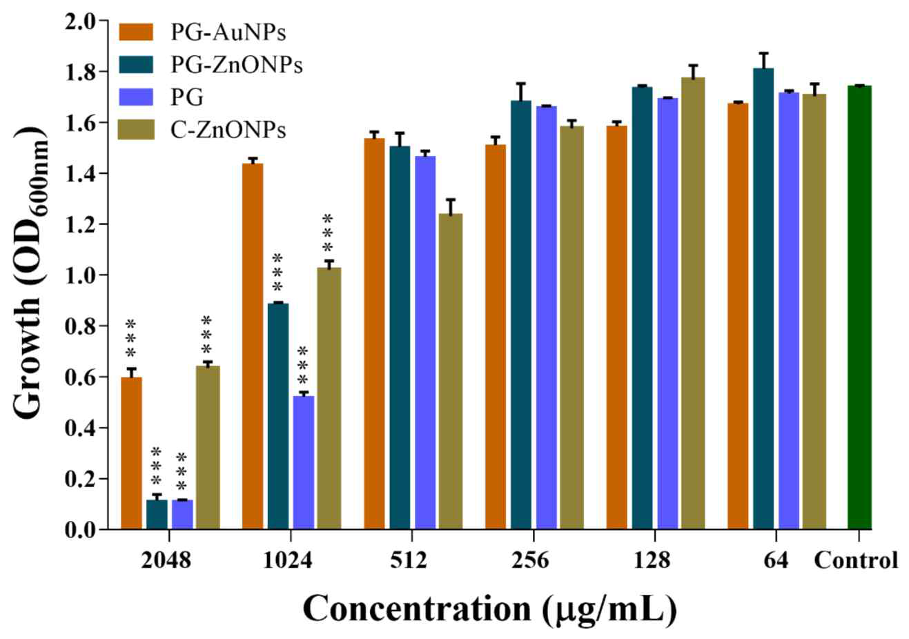 Determination of MIC values of phloroglucinol (PG), PG-AuNPs, PG-ZnONPs, and C-ZnONPs towards P. aeruginosa. The MIC value was decided based on the OD600 values. *** denotes significance at p < 0.0001