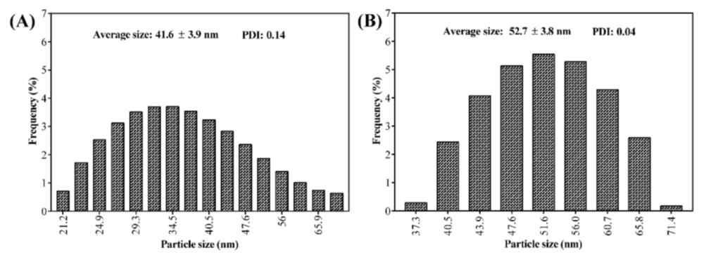 Dynamic light scattering (DLS) particle size distribution of (A) PG-AuNPs; (B) PG-ZnONPs