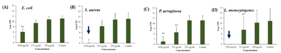 Killing of persister cells obtained from 5 days mature biofilm by different concentrations of usnic acid-loaded chitosan conjugates (UA-CS)