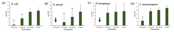 Killing of antibiotic-induced persister cells by different concentrations of usnic acid-loaded chitosan conjugates