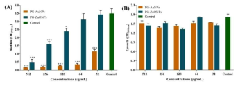 Inhibition of Pseudomonas aeruginosa biofilm by PG-AuNPs and PG-ZnONPs. Antibiofilm effect of PG-AuNPs and PG-ZnONPs (A) and growth properties in the presence of PG-AuNPs and PG-ZnONPs (B)