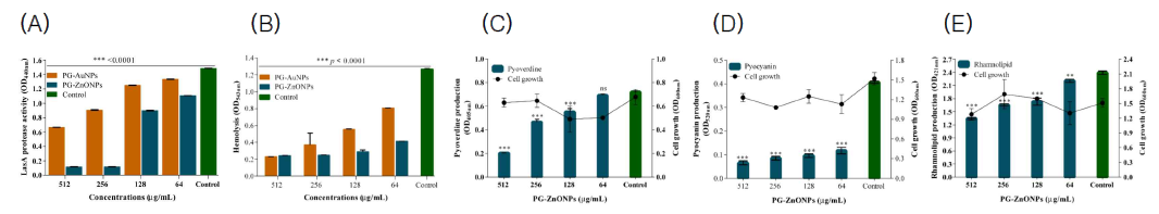 Inhibitory activity of PG-ZnONPs toward various factors related with biofilm formation and virulences in Pseudomonas aeruginosa. (A) Protease activity; (B) Haemolysis activity; (C) Pyocyanin production; (D) Pyoverdine production; (E) Rhamolipid production