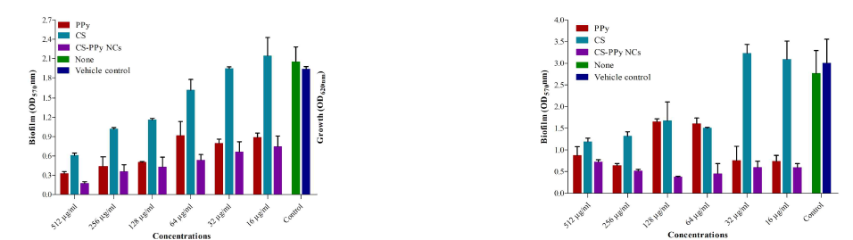 Effect of different concentration of CS (chitosan), PPy (polypyrrole) and CS-PPy NCs (chitosan-polypyrrole nanocomposites) on Pseudomonas aeruginosa biofilm formation in TSB media (A) Biofilm inhibition assays and (B) Biofilm eradication assays