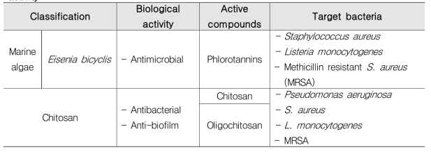 Marine-derived active compound with antibacterial activity and biofilm control activity