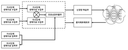 환자 예후 예측 기본 알고리즘의 개념도