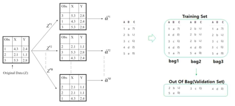 Random Forest 원리 출처: Lee D. David’s Data Science. https://velog.io/@dlskawns