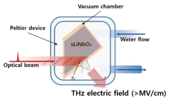 열전 소자 기반 냉각 시스템을 적용한 고효율 THz 거대장 발생장치 그림