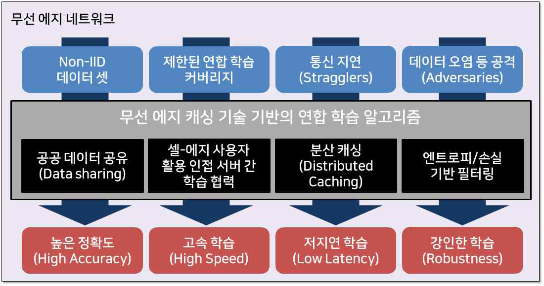 무선 에지 캐싱 기술 기반의 연합 학습 알고리즘의 기술 구성 및 목표