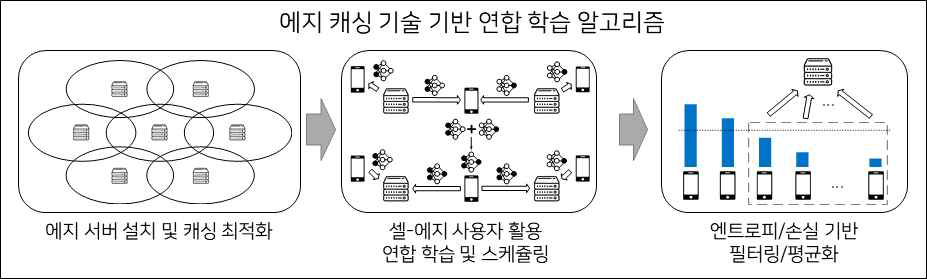 에지 캐싱 기술 기반의 연합 학습 알고리즘의 단계별 핵심 기술