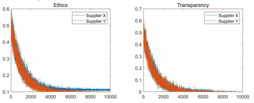 Convergence of Q-learning algorithm This figure shows the convergence of the Q-learning algorithm. The graphs indicate the average supply chain ethics level (left panel) and transparency level (right panel) of supplier (blue line) and (red line) when the consumers’ properties are fixed. The horizontal axis represents the time axis, and the vertical axis represents the average value of supply chain ethics and transparency levels