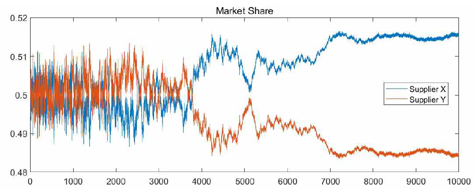 Market share of two suppliers This figure shows the market shares of supplier (blue line) and (red line). The horizontal axis represents the time axis, and the vertical axis represents the average value of the market share