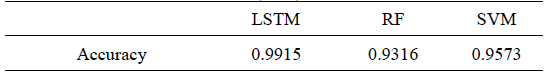 Accuracies of LSTM, RF, and SVM models