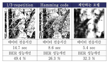 제안하는 모델과 채널코딩 기법 간의 비트 오류율 성능 비교