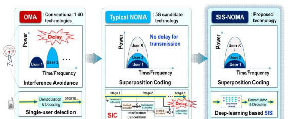 딥러닝 기반 간섭-신호 분할 기법을 활용한 비-직교 사용자 접속기술(SIS-NOMA)의 차별성