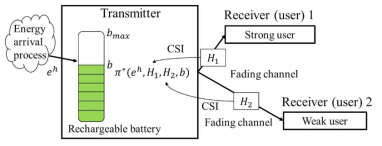 에너지 하베스팅 시스템에서의 두 사용자 시변 채널 모델