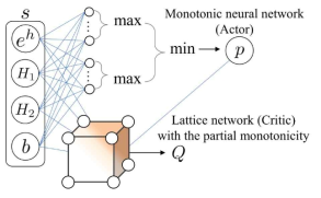 제안하는 actor-critic network 구조: Actor는 monotonic neural network을 사용하고 critic에서는 partially monotonic lattice network을 사용함