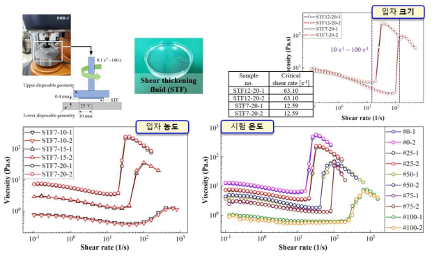 유변학적 특성(입자 크기, 농도, 온도) 분석