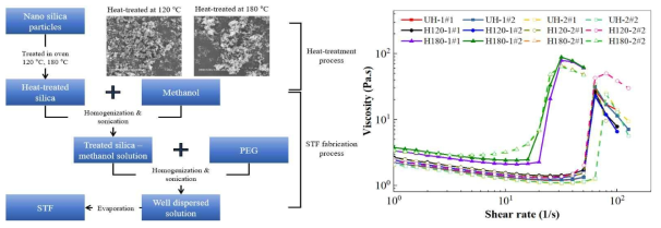 열처리된 나노실리카 입자를 활용한 STF 제조 방법(좌)과 유변학적 특성(우)