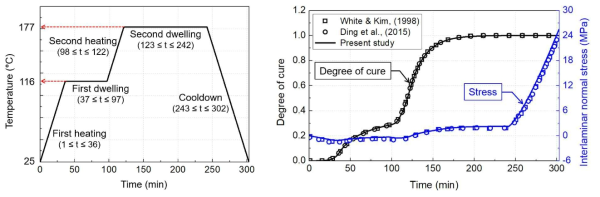 적용된 경화 사이클(좌)과 에폭시 수지의 경화도 및 UD CFRP 복합재 Yarn의 잔류응력(우)
