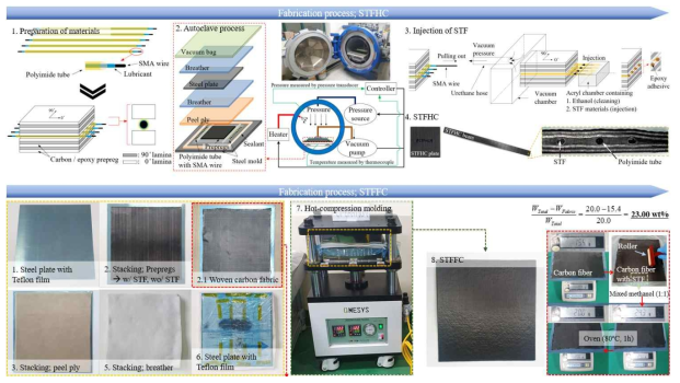 STF 하이브리드 복합재(STFHC)와 STF 탄소 직물 복합재(STFFC)의 제작