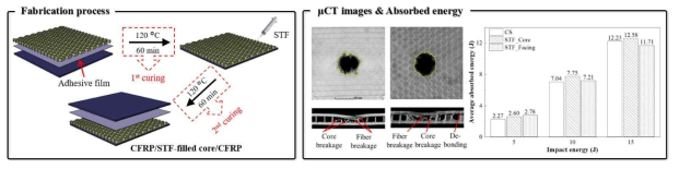 STF 적용 샌드위치 복합재 구조(좌), 저속충격 시험 후 µCT 이미지(중), 충격 거동(우)