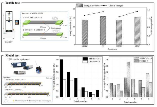 STFHC, STFFC의 기계적 특성 (인장 물성, 감쇠능)