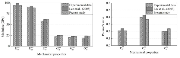 직조형 복합재 탄성계수(좌)와 포아송 비(우) 예측 결과