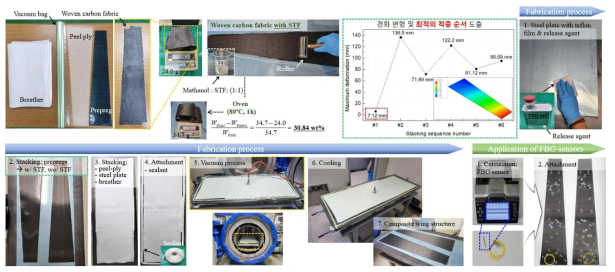 STF 적용 스마트 복합재 날개 구조 제작 공정 및 충격정보탐지 센서 적용