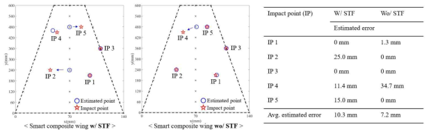 복합재 날개 구조에 대한 충격 위치 탐지 결과