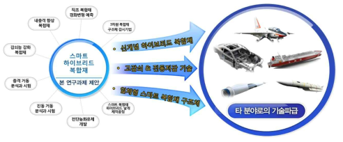 연구 결과의 타 분야로의 기술파급