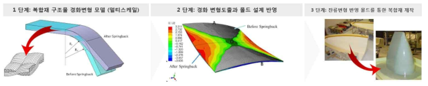 경화 변형 예측기술을 반영한 금형 몰드와 복합재 제작