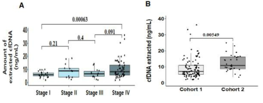 폐암 환자의 암기별 ctDNA 추출양 A. 암기별 (Stage I ~ IV) cfDNA 추출양 변화 B. 다양한 암기를 가지는 Cohort 1 (Stage I ~ IV)과, 말기 폐암환자 Cohort (Stage III, IV)간 cfDNA 추출양