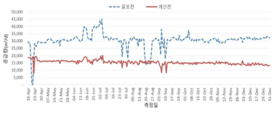 굴포천과 계산천 내 유지용수 공급량 (인천환경공단 자료)