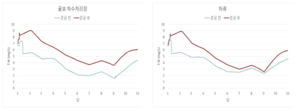 굴포하수처리장 지점 및 굴포천 하류부의 총질소 농도변화
