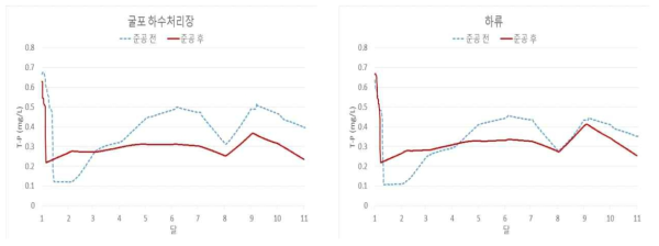 굴포하수처리장 지점 및 굴포천 하류부의 총인 농도변화