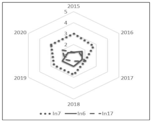 인천 연안의 WQI 산정 (2015~2020)