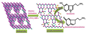 5-HT 검출용 g-C3N4 나노시트 기반 바이오센서의 개략도