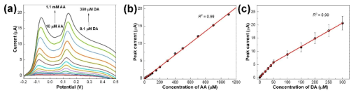 (a) PDbS-rGO/SPCE의 SV는 AA 와 DA mixture 용액 (in 50mM PBS (pH 7.0). (b 및 c) 각각 AA 및 DA 농도에 대한 피크 전류의 플롯