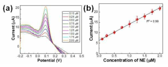 (a) pH 7.0 PBS 에서 NE 농도를 연속적으로 증가시켰을 때 D-SWCNT/SPCE의 DPV 반응. (b) 검증 곡선