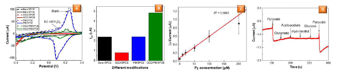 (a) CV of different modification in N2-saturated 50mM PBS (pH 7.0) without and with 0.5mM H2O2 at 10 mV/s. (b) Plot of ipc values measured at −0.1V for different modifications. (c) Calibration plot for pyruvate at −0.1V vs. Ag/AgCl. (d) Selectivity study for pyruvate