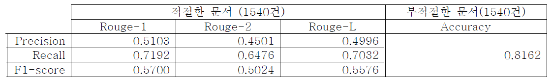 질의응답 해결에 필요한 문서 선별 성능