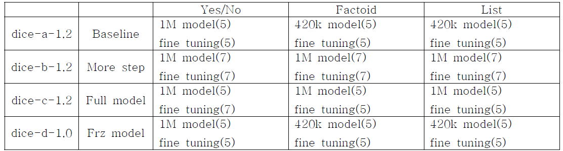 각 medical QA model의 세부 셋업