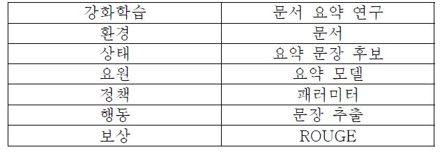 강화학습에 사용된 요소 정의