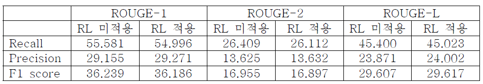 초록-제목 데이터셋의 실험 결과