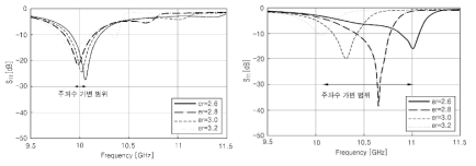 미앤더라인 슬롯이 비포함/포함된 액정 기반 패치 안테나의 주파수 가변 범위 비교