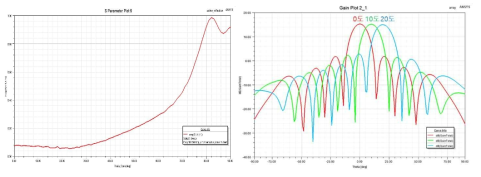 각도에 따른 Active Reflection coefficient와 유전율을 이용한 빔 패턴