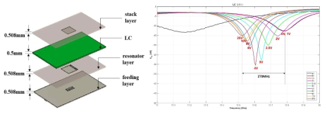 DC 전압 가변 액정 안테나의 상세 구조 및 인가한 전압에 따른 S 파라미터 측정 결과