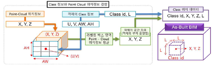 중소형 사물 Class 정보와 Point Cloud 위치정보 결합 과정